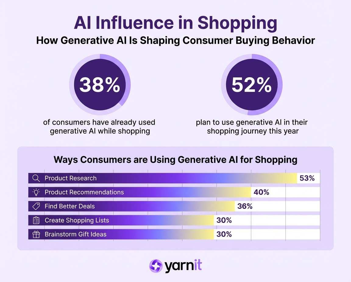 Infographic: AI Influence in shopping