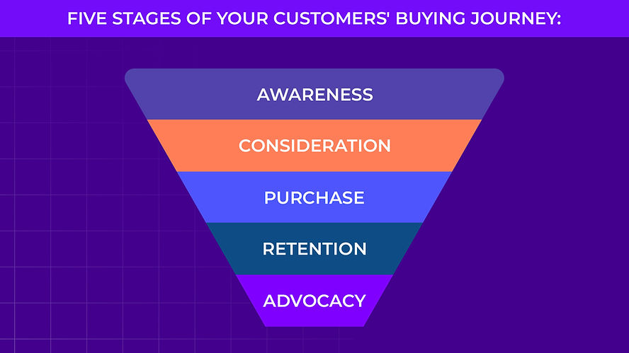 Five stages of your customers' buying journey