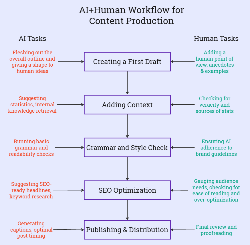 Scaling Content Production with AI + Human Workflow 