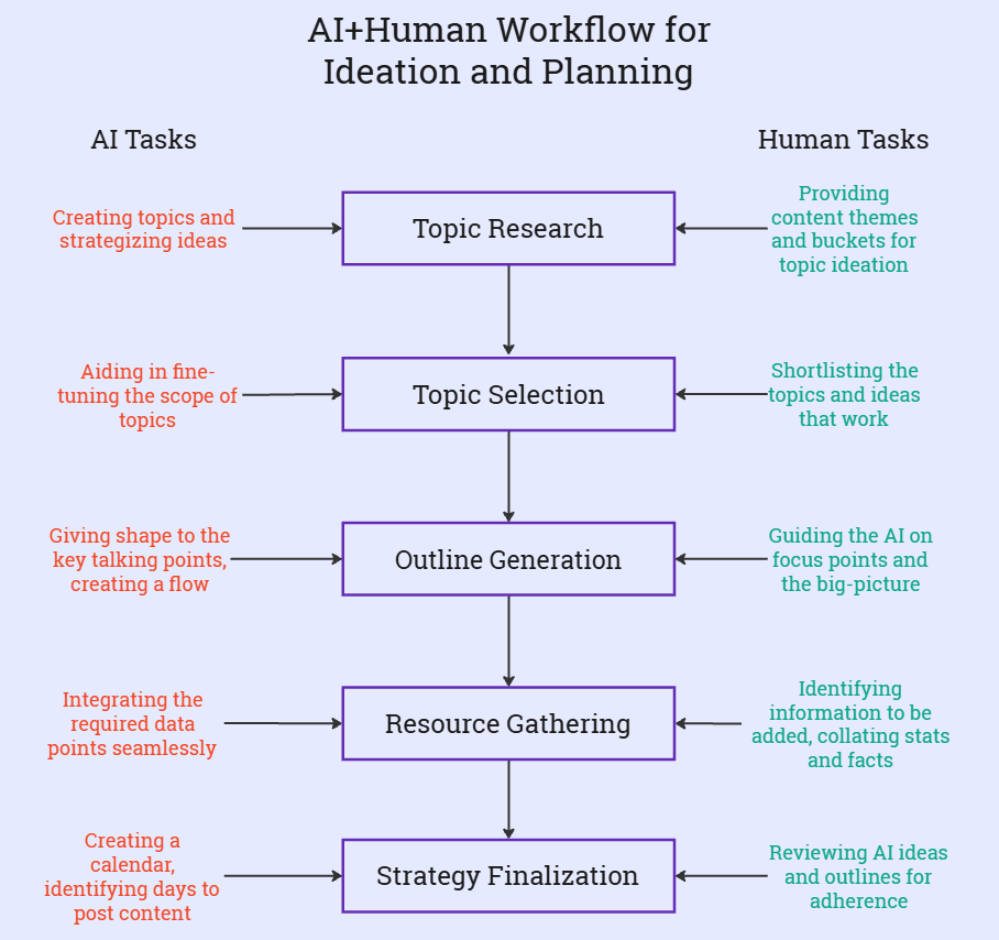 AI + Human Workflow 