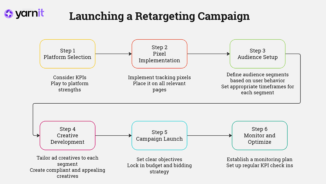 Launching a retargeting campaign