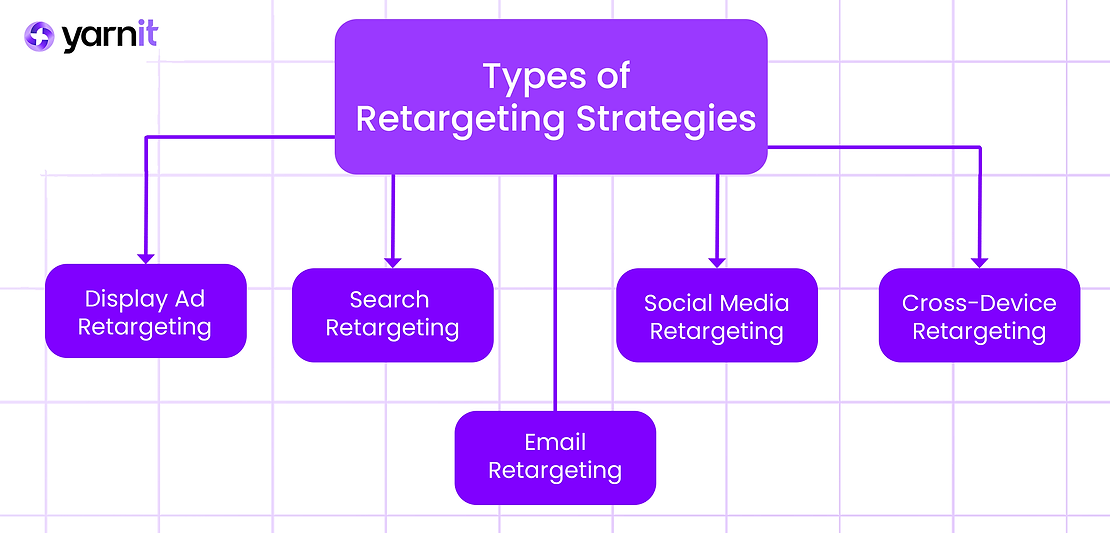 Types of Retargeting Strategies