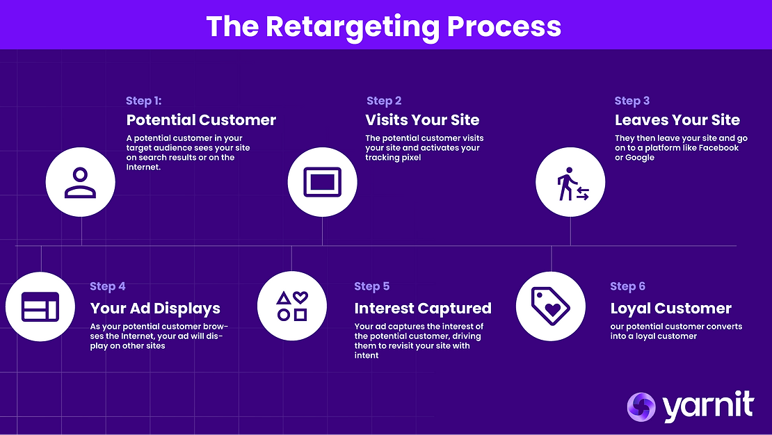 The retargeting process