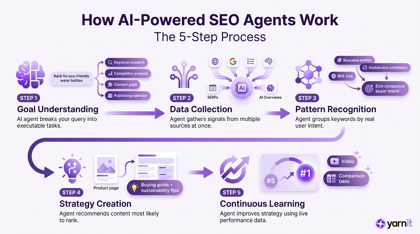 Infographic: How AI powered SEO agents work