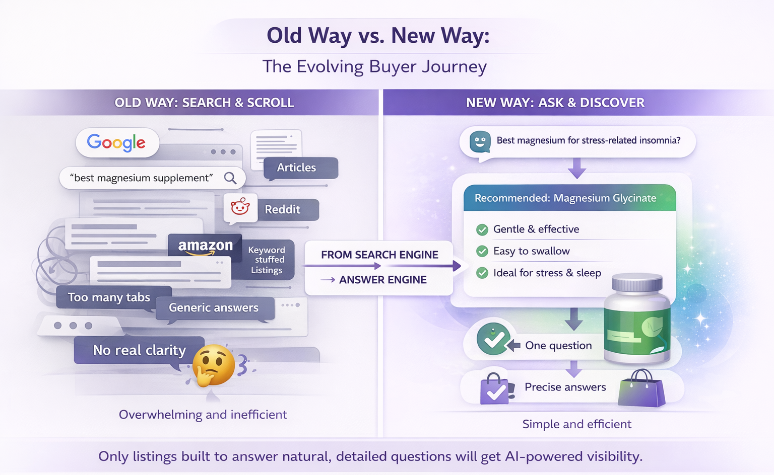 Evolving buyer journey