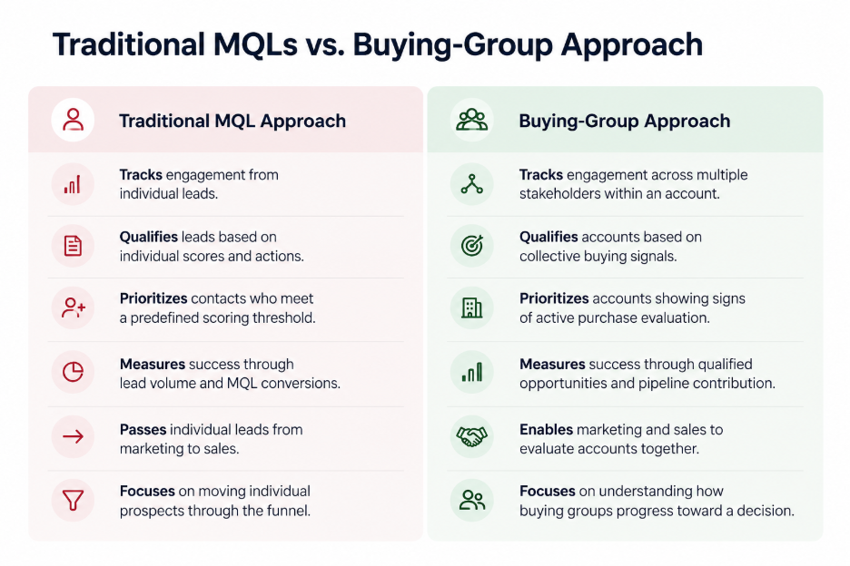 MQL Vs. Buying-Group approach