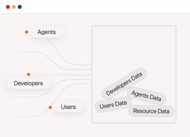 Diagram showing data flow from Agents, Developers, and Users into a container labeled with Developers Data, Agents Data, Users Data, and Resource Data.