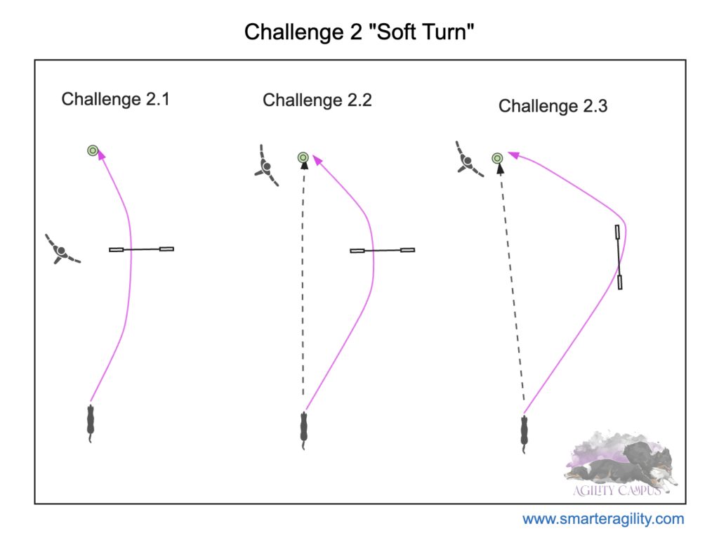 Skizze Challenge 2: Sprungkommando (drei Varianten)