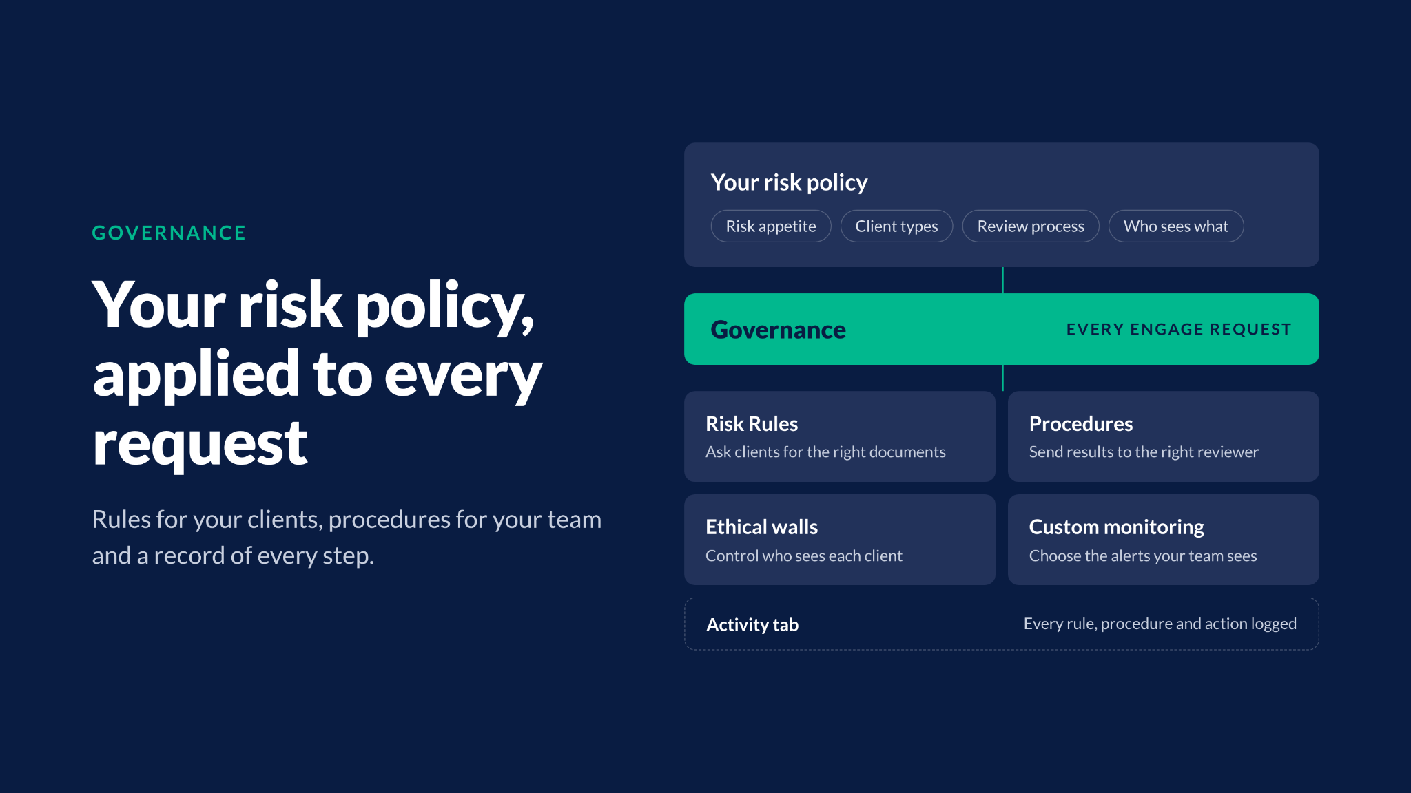 Governance: your risk policy, applied to every request