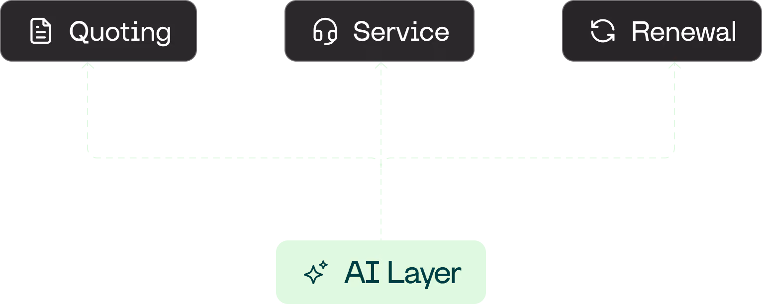 Diagram showing three black boxes labeled Quoting, Service, and Renewal connected by dashed arrows to a light green box labeled AI Layer with sparkles, indicating AI integration supporting quoting, service, and renewal.