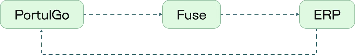 Flowchart showing three connected boxes labeled PortulGo, Fuse, and ERP with dashed arrows from PortulGo to Fuse, Fuse to ERP, and ERP back to PortulGo.