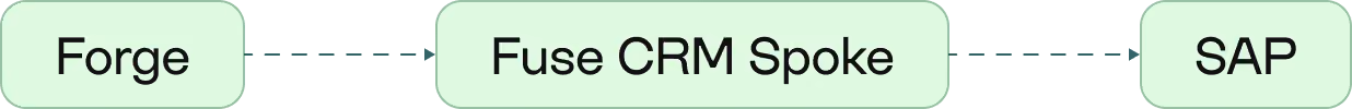 A simple flowchart with three green rounded rectangles connected by arrows pointing right: Forge to Fuse CRM Spoke to SAP.