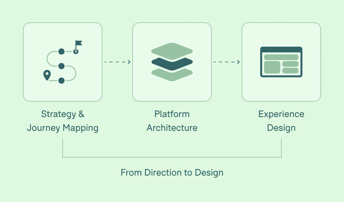 Three connected squares illustrating steps from 'Strategy & Journey Mapping' with a map route icon, to 'Platform Architecture' with a layered shapes icon, to 'Experience Design' with a webpage layout icon, captioned 'From Direction to Design'.