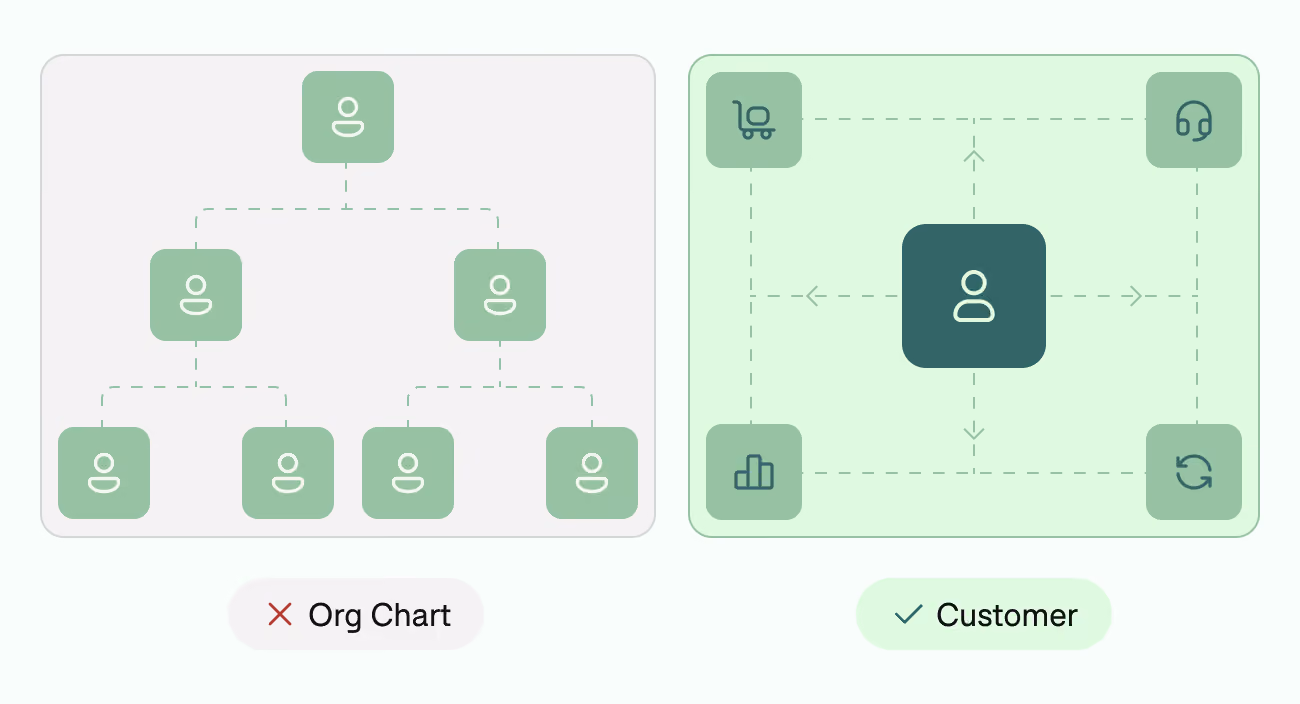 Two adjacent diagrams comparing organizational structure to customer-centric approach: left shows a hierarchical org chart with people icons connected by dashed lines; right shows a central person icon connected by dashed arrows to four surrounding icons representing shopping cart, headset, bar chart, and refresh symbol, indicating customer focus.