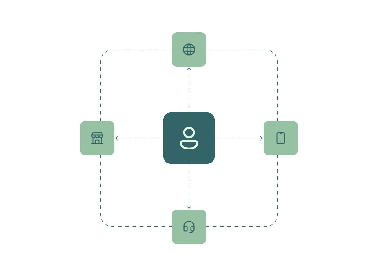 A central user icon connected by dotted lines to four surrounding icons: a globe above, a store to the left, a smartphone to the right, and headset below, illustrating user interaction across web, in-store, mobile, and support channels.