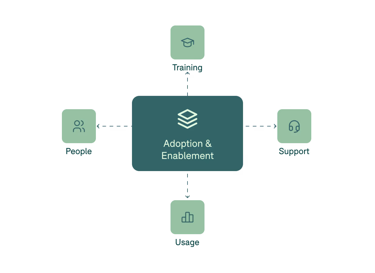Diagram with a central dark green rectangle labeled 'Adoption & Enablement' connected by dashed arrows to four smaller light green squares around it: 'Training' at top with a graduation cap icon, 'Support' on right with a headset icon, 'Usage' at bottom with a bar chart icon, and 'People' on left with a group of people icon.