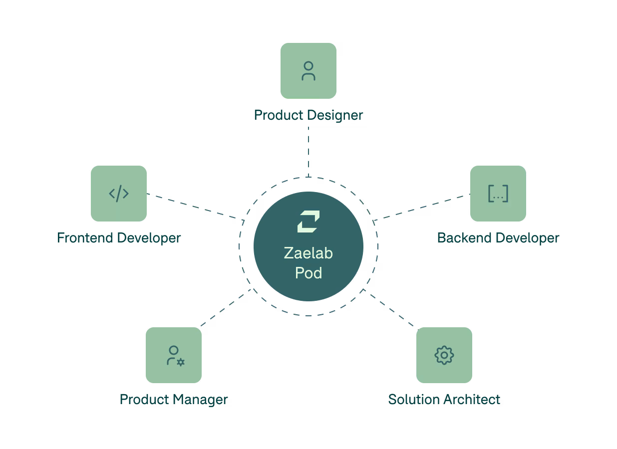 Diagram showing Zaelab Pod in center connected by dashed lines to five roles around it: Product Designer at top, Backend Developer to the right, Solution Architect at bottom right, Product Manager at bottom left, and Frontend Developer to the left.