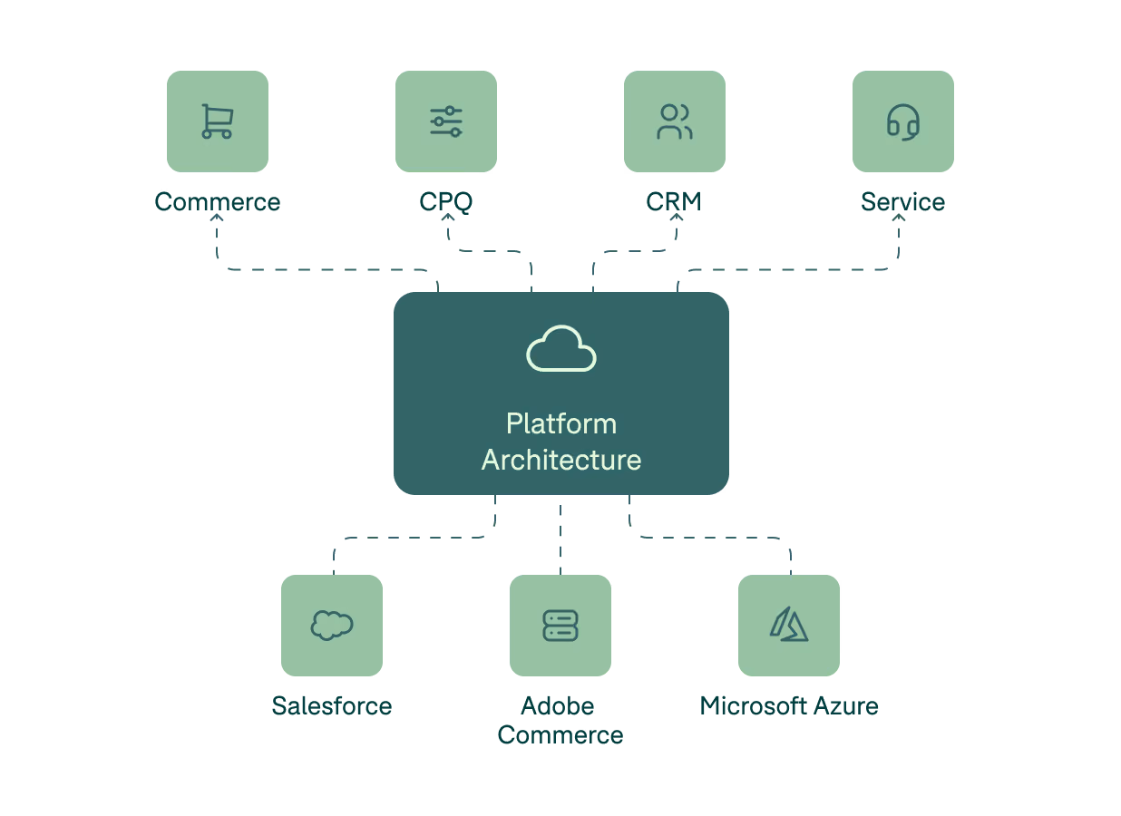 Diagram showing Platform Architecture in center connected with dotted lines to four upper squares labeled Commerce, CPQ, CRM, and Service with icons, and to three lower squares labeled Salesforce, Adobe Commerce, and Microsoft Azure with icons.
