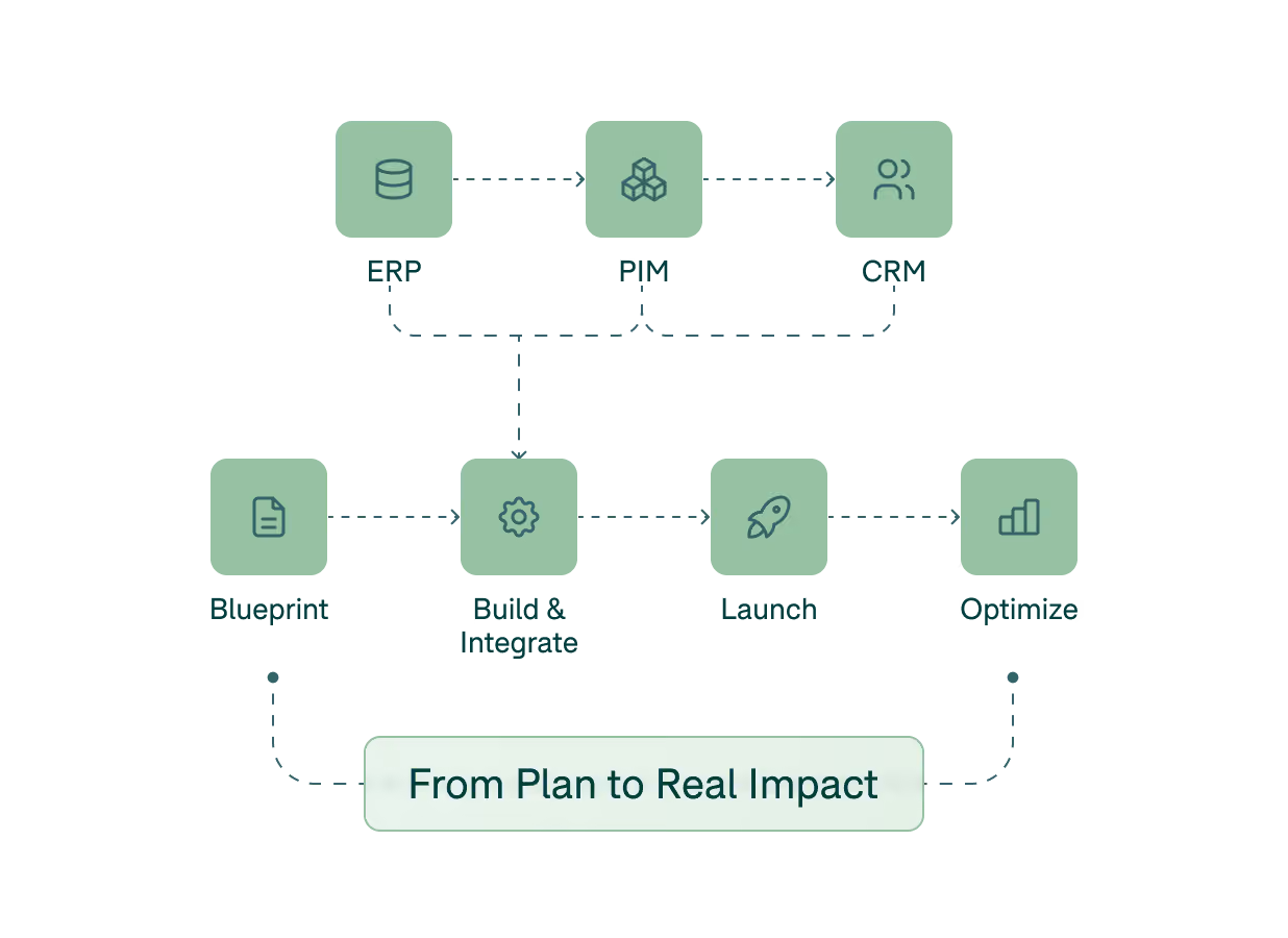 Flowchart showing implementation process from input systems ERP, PIM, and CRM to stages Blueprint, Build & Integrate, Launch, and Optimize, culminating in 'From Plan to Real Impact'.