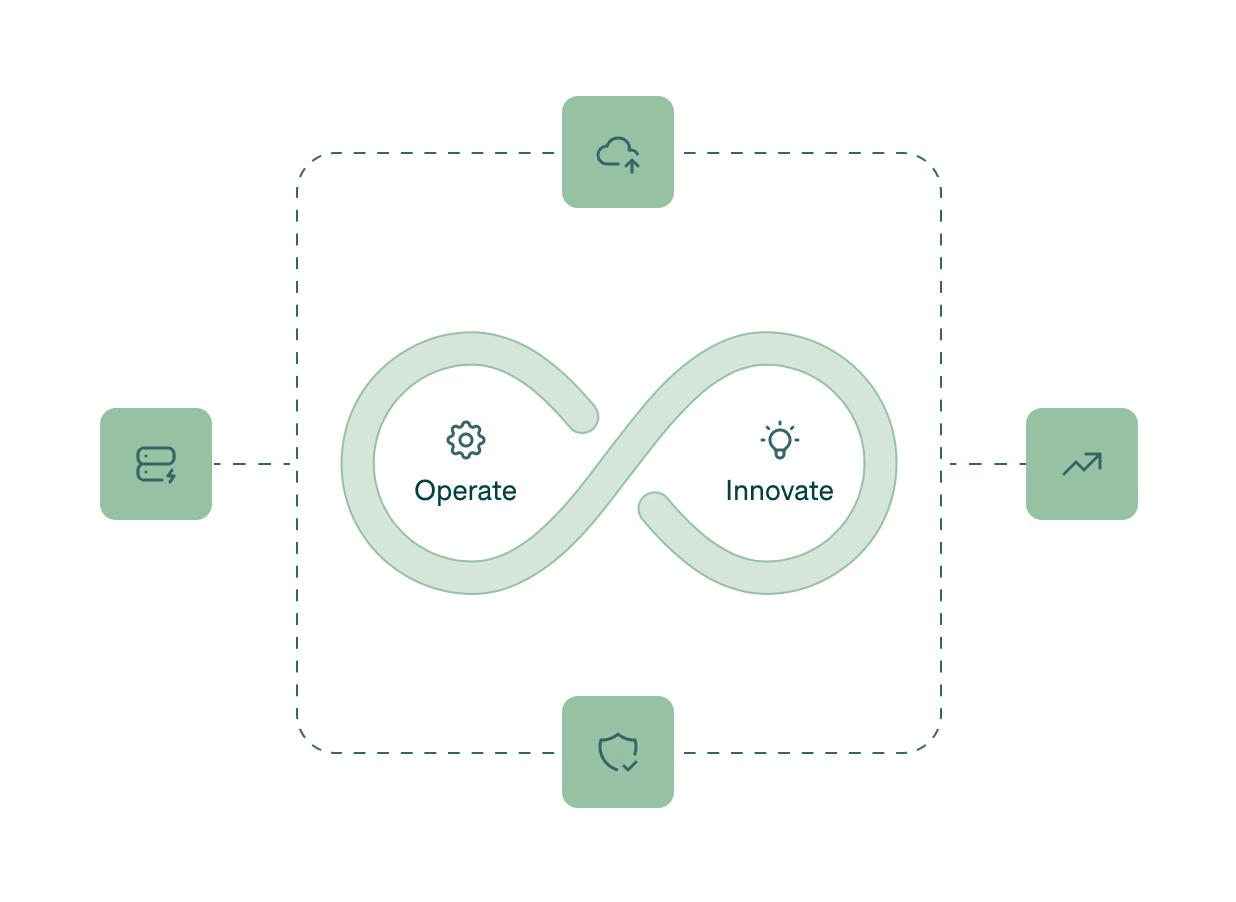 Diagram with an infinity loop at the center labeled 'Operate' with a gear icon on the left and 'Innovate' with a lightbulb icon on the right, connected by dotted lines to icons representing server power on the left, cloud upload at the top, growth arrow on the right, and shield security at the bottom.