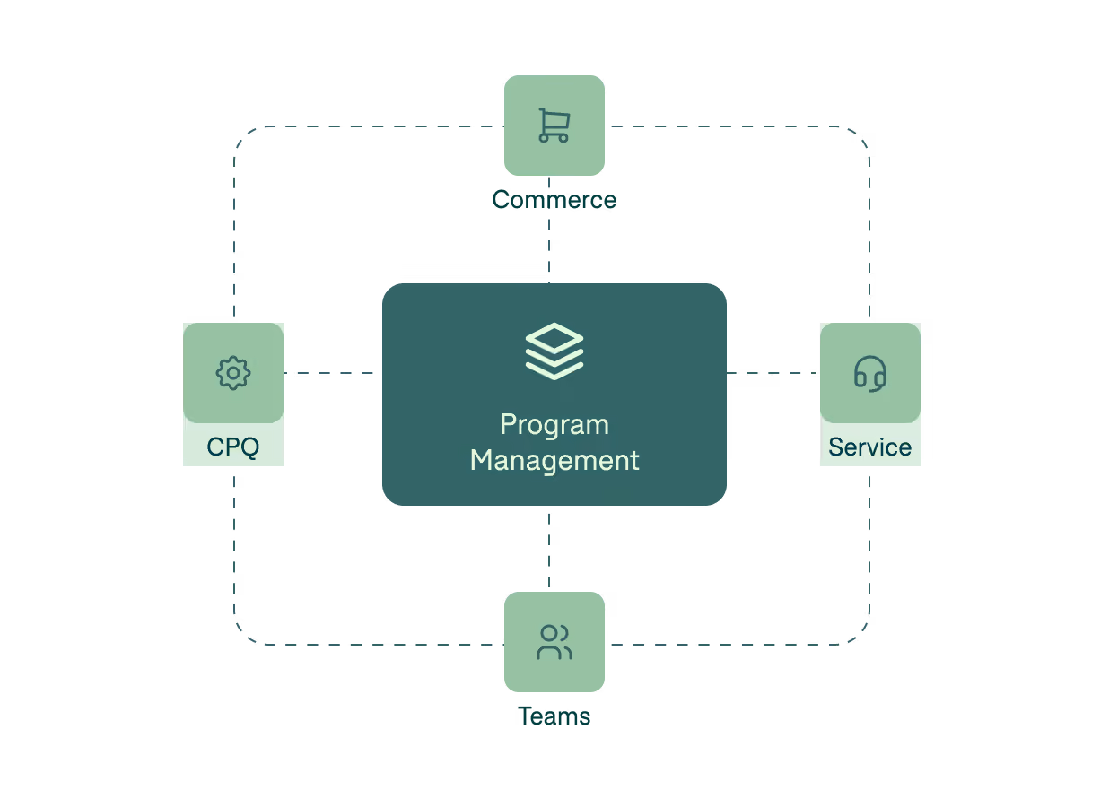 Diagram showing Program Management in the center connected by dashed lines to four surrounding elements: Commerce with a shopping cart icon on top, Service with a headset icon on the right, Teams with two user icons at the bottom, and CPQ with a gear icon on the left.