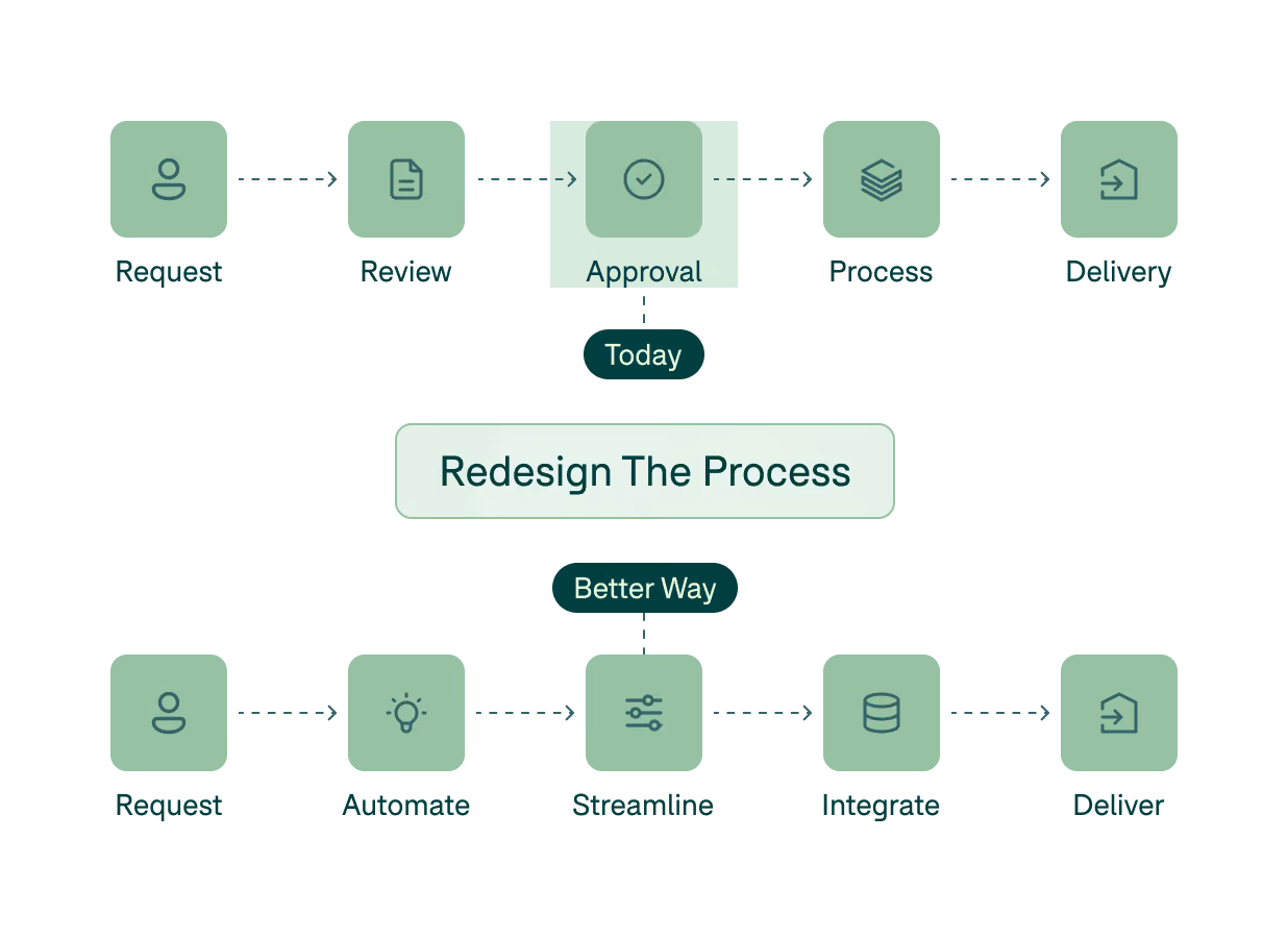 Diagram comparing two process workflows: Today's process with steps Request, Review, Approval, Process, Delivery, and a redesigned process with steps Request, Automate, Streamline, Integrate, Deliver, illustrating a better workflow approach.