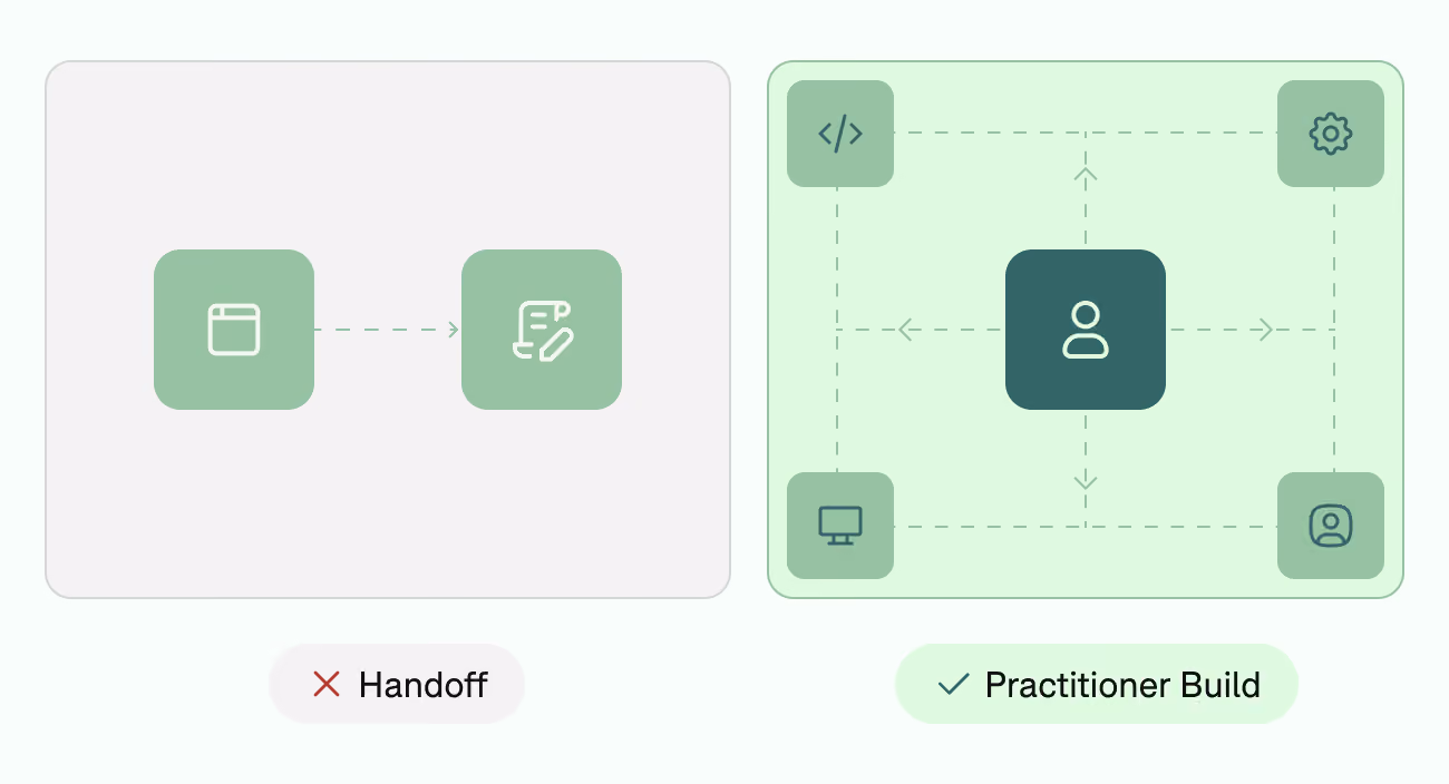 Two side-by-side diagrams comparing 'Handoff' and 'Practitioner Build' approaches. The left side labeled 'Handoff' shows two green squares connected by a single arrow depicting a simple linear process. The right side labeled 'Practitioner Build' shows a central dark green square with a person icon connected by dashed arrows in four directions to four lighter green squares with icons representing code, settings, a computer screen, and a user profile, illustrating a more integrated, interactive workflow.