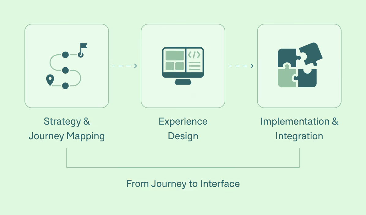 Diagram showing three stages in a process: Strategy & Journey Mapping with an icon of a path and markers, Experience Design with a computer monitor showing webpage layout and code, and Implementation & Integration with four puzzle pieces fitting together, connected by dashed arrows, labeled 'From Journey to Interface'.