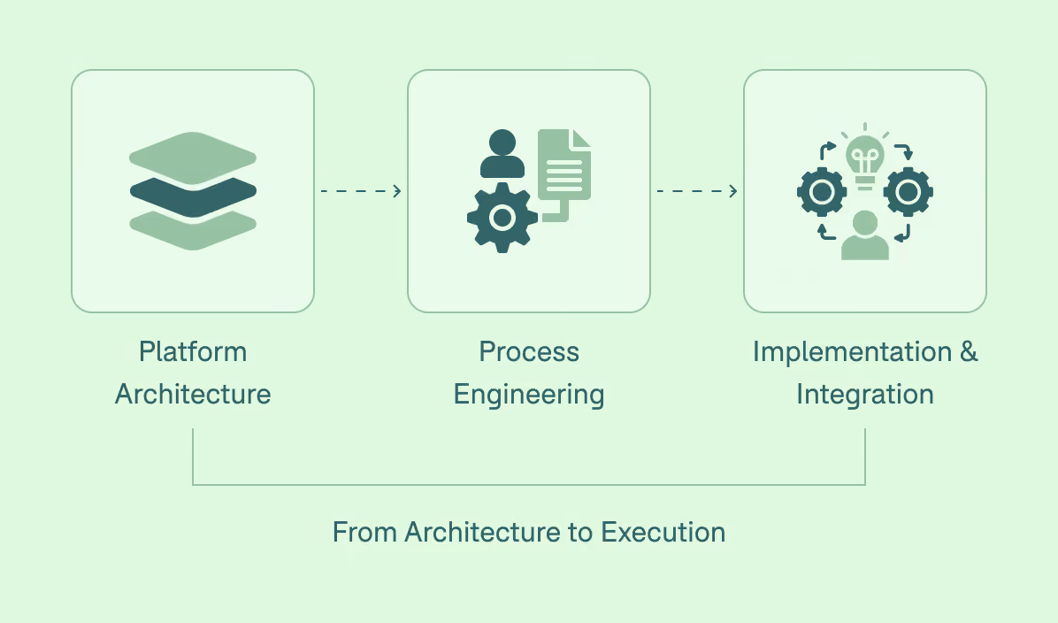 Three connected icons representing a process flow: a route with a location pin and flag for Strategy & Journey Mapping, stacked layers for Platform Architecture, and a webpage outline for Experience Design, with the caption 'From Direction to Design' beneath them.