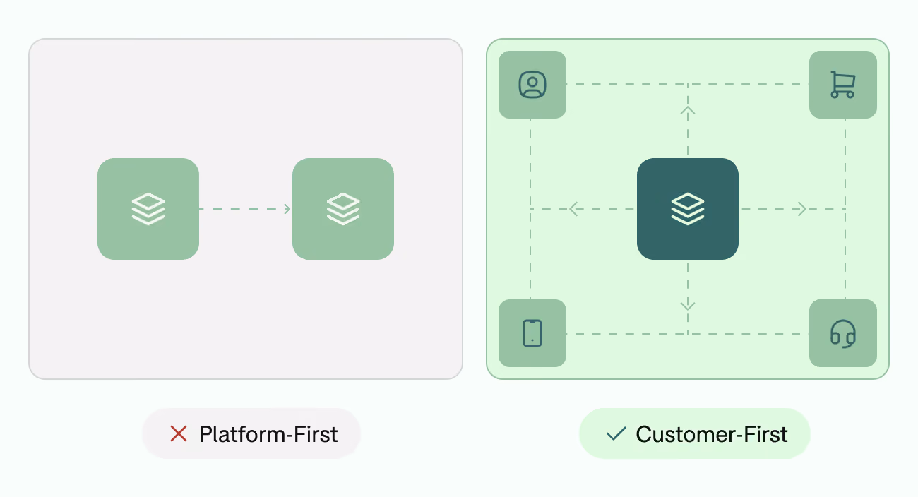 Two contrasting diagrams illustrating approaches: left side labeled 'Platform-First' with two connected green squares and a red cross icon; right side labeled 'Customer-First' with a central green square connected by dashed arrows to four surrounding icons representing a person, shopping cart, smartphone, and headset, with a green checkmark icon.