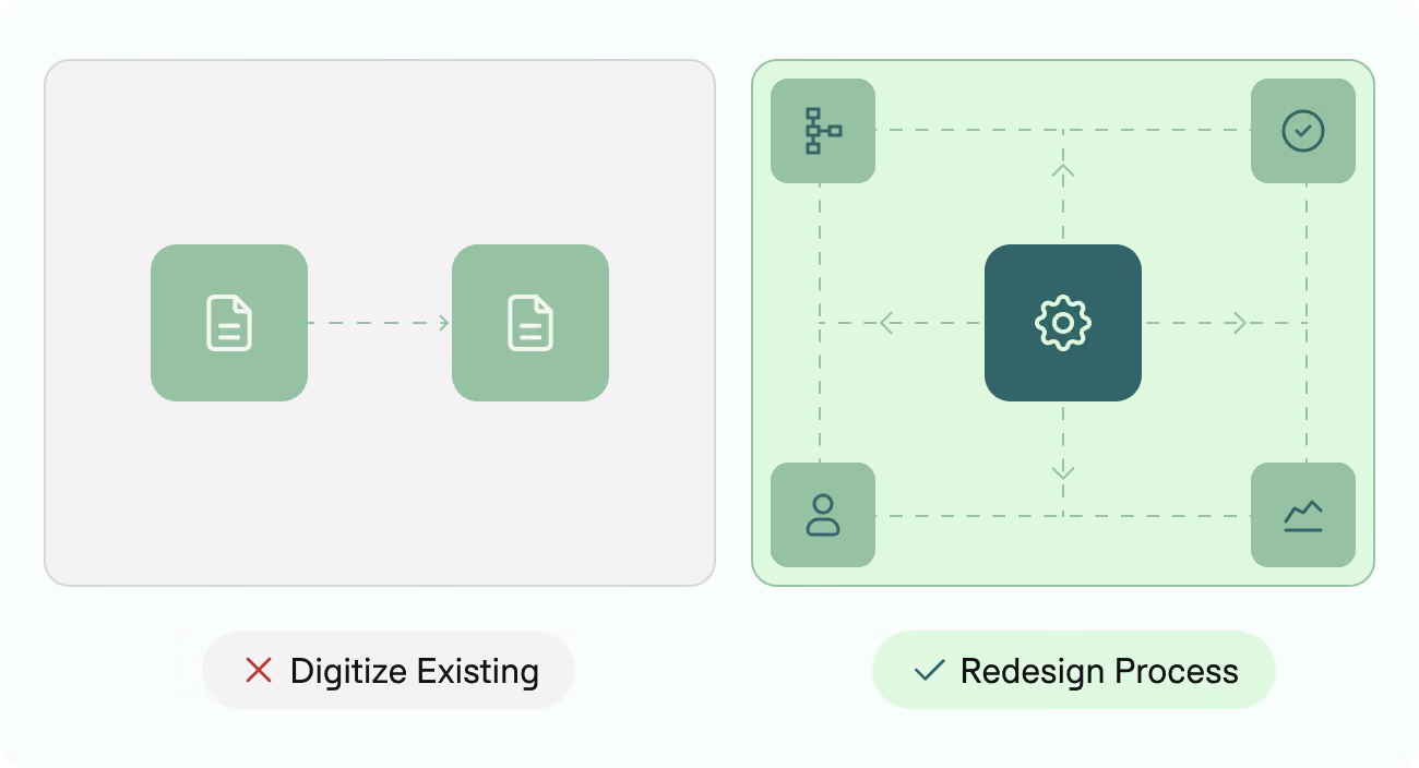Comparison diagram with two side-by-side boxes. Left box shows two document icons connected by a dashed arrow labeled 'Digitize Existing' with a red X. Right box shows a central gear icon connected by arrows to four surrounding icons: a flowchart, a checkmark, a user, and a graph, labeled 'Redesign Process' with a green checkmark.