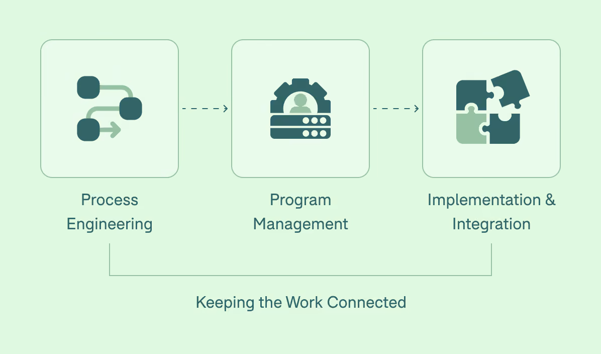 Diagram with three connected blocks representing a workflow: Process Engineering (with a flowchart icon), Program Management (gear and user icon), and Implementation & Integration (puzzle pieces icon), linked by arrows and captioned 'Keeping the Work Connected'.