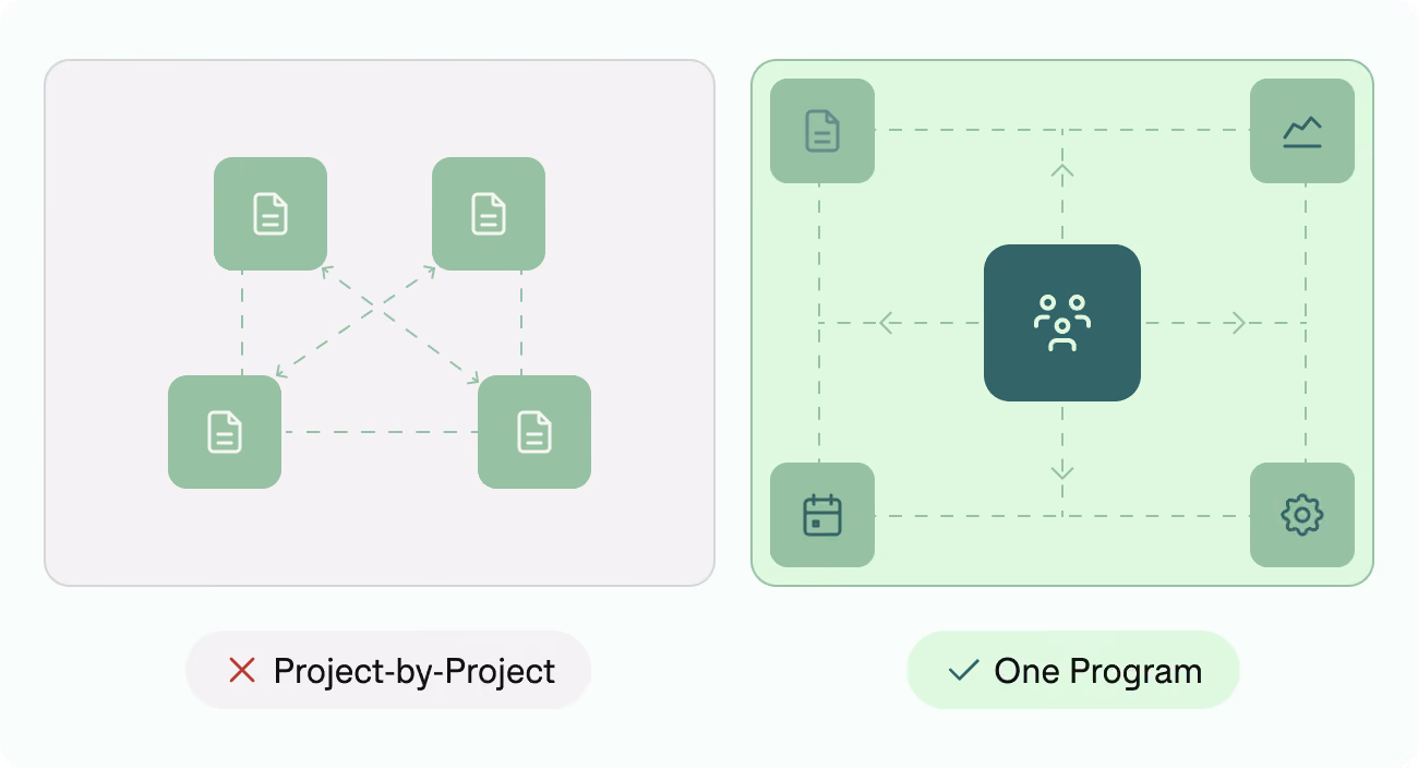 A comparison graphic showing two approaches: On the left, 'Project-by-Project' indicated by four document icons connected by dashed arrows in a grid, with a red cross below; on the right, 'One Program' with a central icon of a group of people connected by dashed arrows to four corner icons representing a document, graph, calendar, and gear, with a green checkmark below.