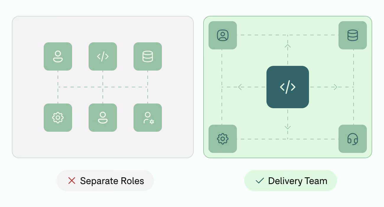 Comparison of two team structures: on the left, separate roles with icons for user, code, and database connected in pairs; on the right, a delivery team with a central code icon connected to user, database, settings, and headset icons, showing integrated collaboration. Marked with red cross 'Separate Roles' and green check 'Delivery Team'.