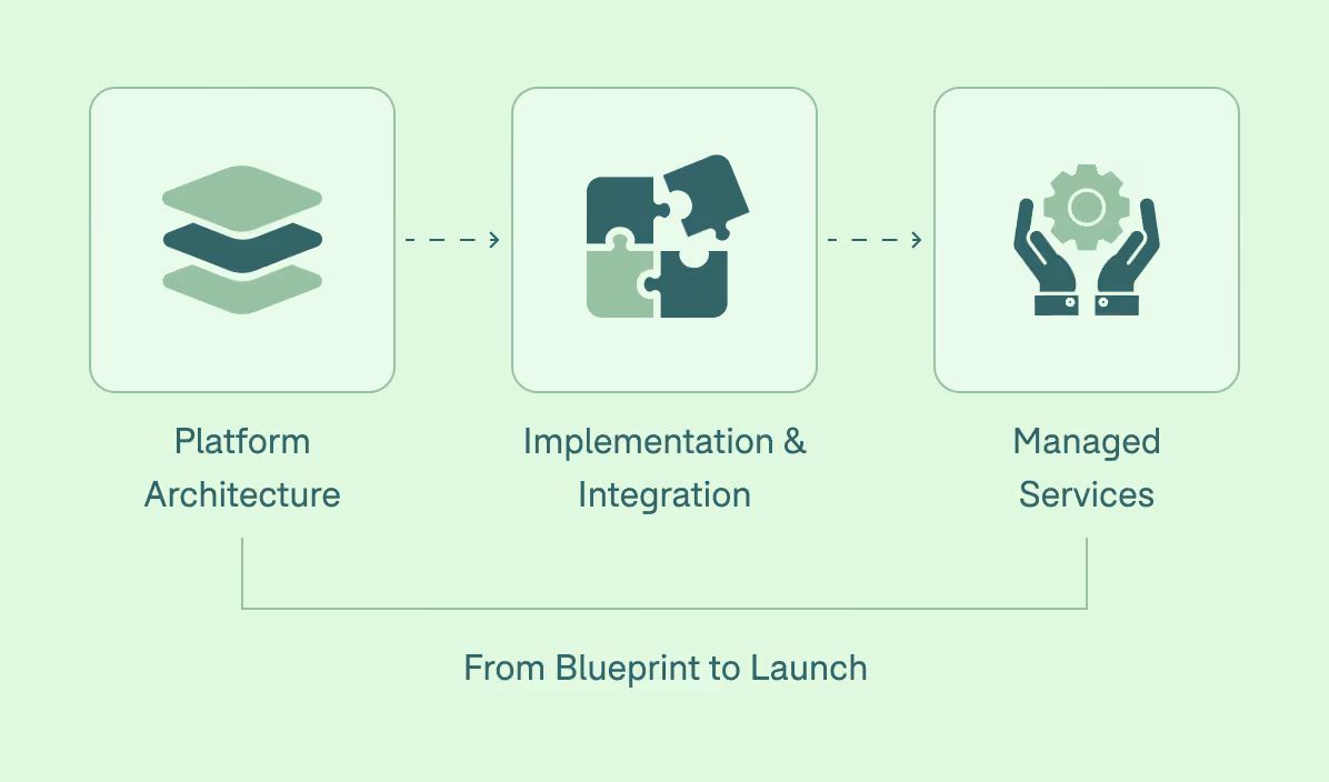 Diagram with three connected icons labeled Platform Architecture, Implementation & Integration, and Managed Services, illustrating a flow from blueprint to launch.