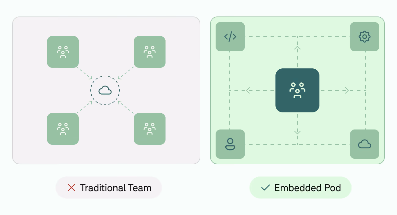 Comparison diagram with two panels: left panel shows a traditional team structure with four separate groups connected by arrows to a central cloud icon, labeled 'Traditional Team' with a red X; right panel shows an embedded pod structure with a central group icon connected by arrows in all directions to four surrounding icons representing code, settings, user, and cloud, labeled 'Embedded Pod' with a green checkmark.