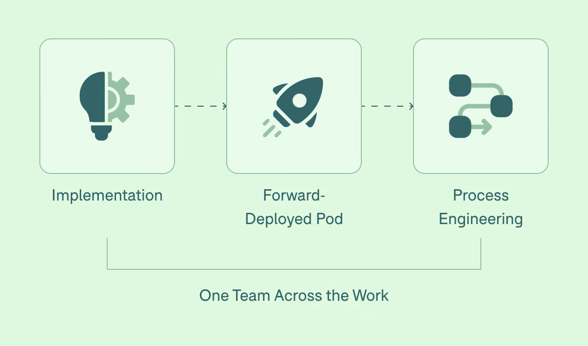 Diagram with three connected boxes labeled Implementation, Forward-Deployed Pod, and Process Engineering, each with respective icons, illustrating One Team Across the Work.