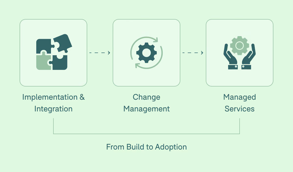 Flowchart illustrating a process from implementation and integration with puzzle piece icons, followed by change management with a gear and circular arrows, leading to managed services depicted by hands holding a gear, labeled 'From Build to Adoption.'