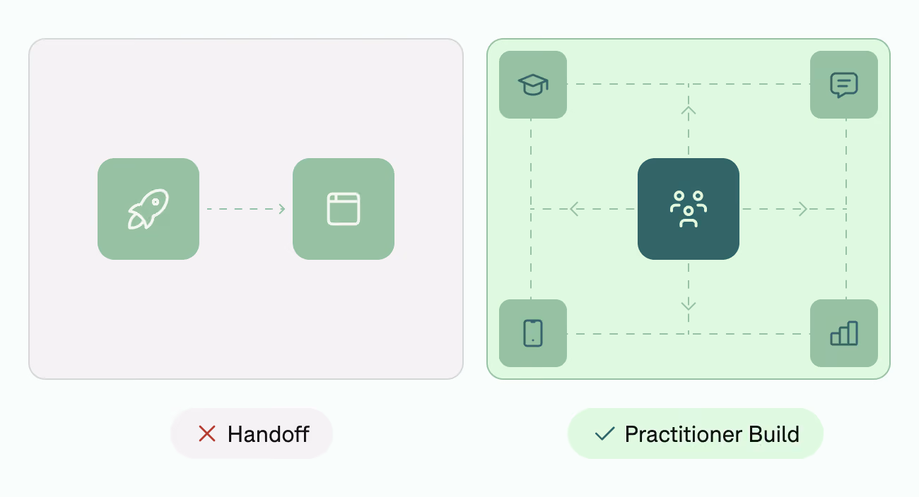 Two side-by-side panels compare 'Handoff' and 'Practitioner Build' approaches. The left panel labeled 'Handoff' shows a rocket icon connected by an arrow to a window icon. The right panel labeled 'Practitioner Build' shows a group icon in the center linked by arrows to four surrounding icons: a graduation cap, a chat bubble, a mobile phone, and a bar chart, indicating a more integrated and interactive approach.