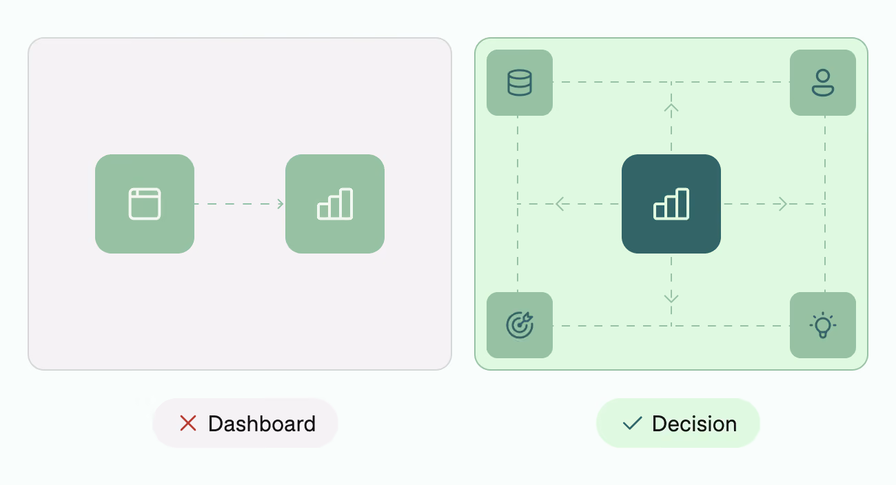 Comparison of two diagrams: left side shows a simple flow from a window interface icon to a bar chart icon labeled 'Dashboard' with an X; right side shows a central bar chart icon connected bidirectionally with icons representing database, user, target, and light bulb, labeled 'Decision' with a check mark.