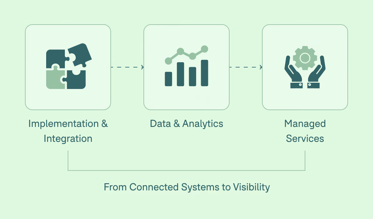 Three linked icons labeled Implementation & Integration with puzzle pieces, Data & Analytics with a bar and line chart, and Managed Services with hands holding a gear, connected by arrows above the phrase From Connected Systems to Visibility.