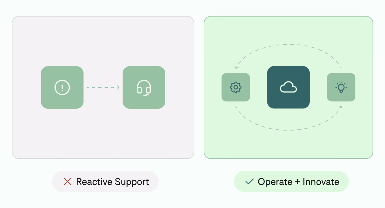 Comparison of two approaches: Reactive Support on the left with an exclamation mark icon pointing to a headset icon, and Operate + Innovate on the right with a gear and lightbulb icons connected circularly around a cloud icon in the center.