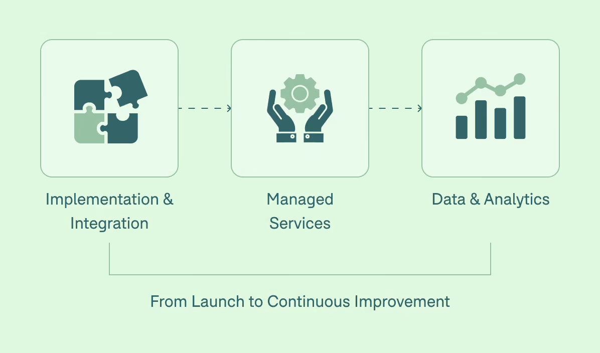 Diagram showing three connected stages: Implementation & Integration with puzzle piece icon, Managed Services with hands holding a gear icon, and Data & Analytics with a bar chart and line graph icon, labeled 'From Launch to Continuous Improvement'.