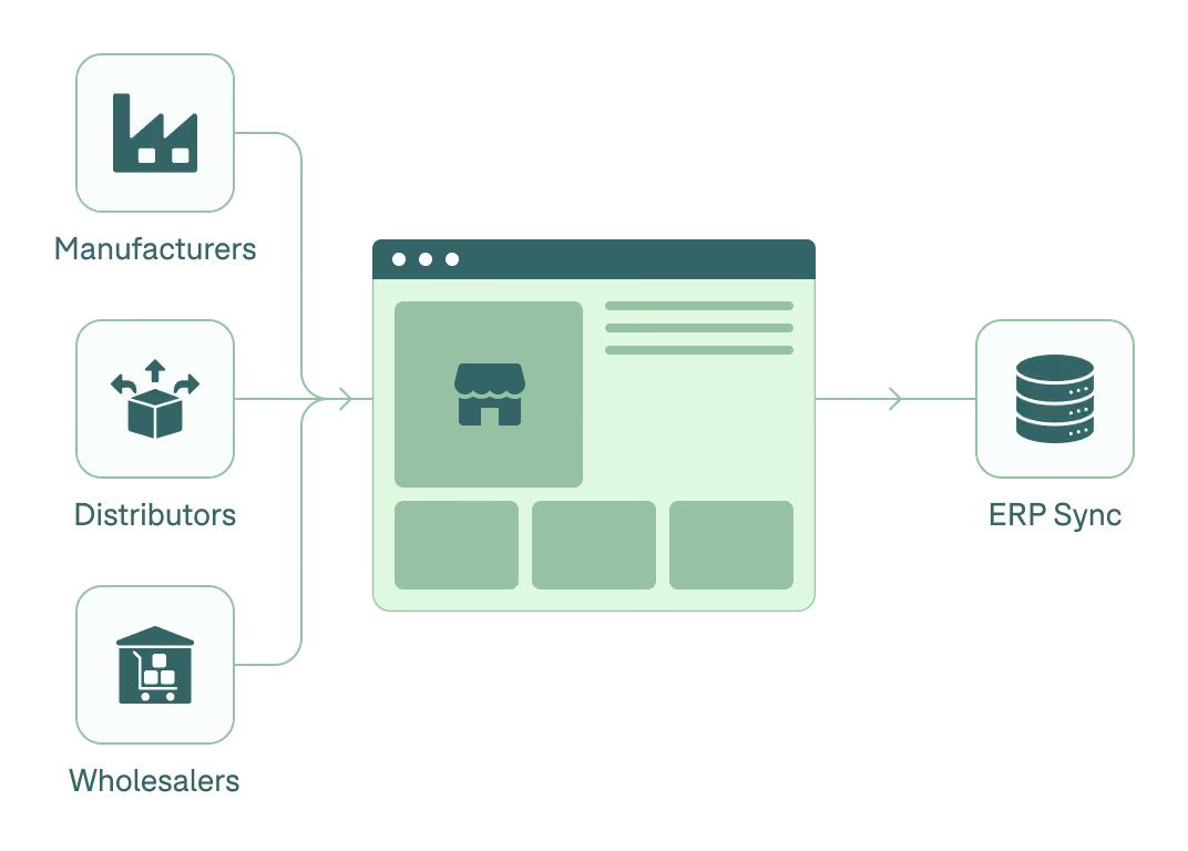 Diagram showing Manufacturers, Distributors, and Wholesalers on the left feeding into a central web interface with a store icon, which then syncs data to an ERP system on the right.