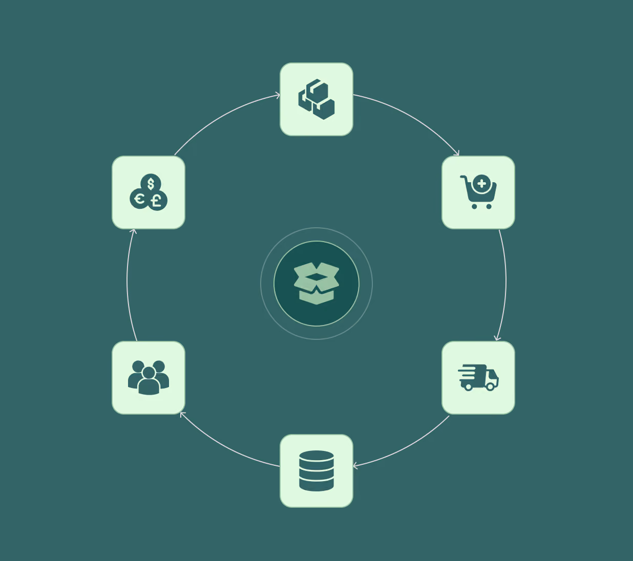 Circular diagram with six green square icons on light green backgrounds connected by arrows around an open package icon in the center, depicting a process flow: top icon shows stacked cubes, next is a shopping cart with a plus sign, then a delivery truck, then a database stack, a group of people, and lastly currency symbols with dollar, euro, and pound signs.