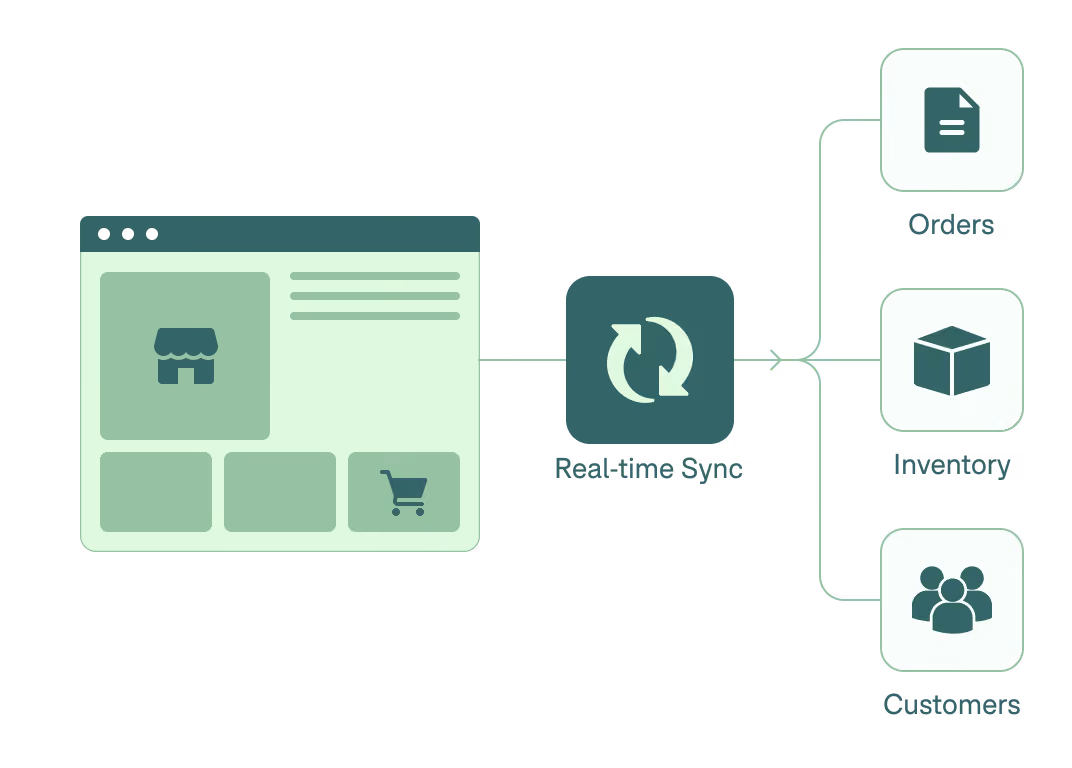 Diagram showing a web store interface connected to a real-time sync icon, which branches out to three labeled icons representing Orders, Inventory, and Customers.