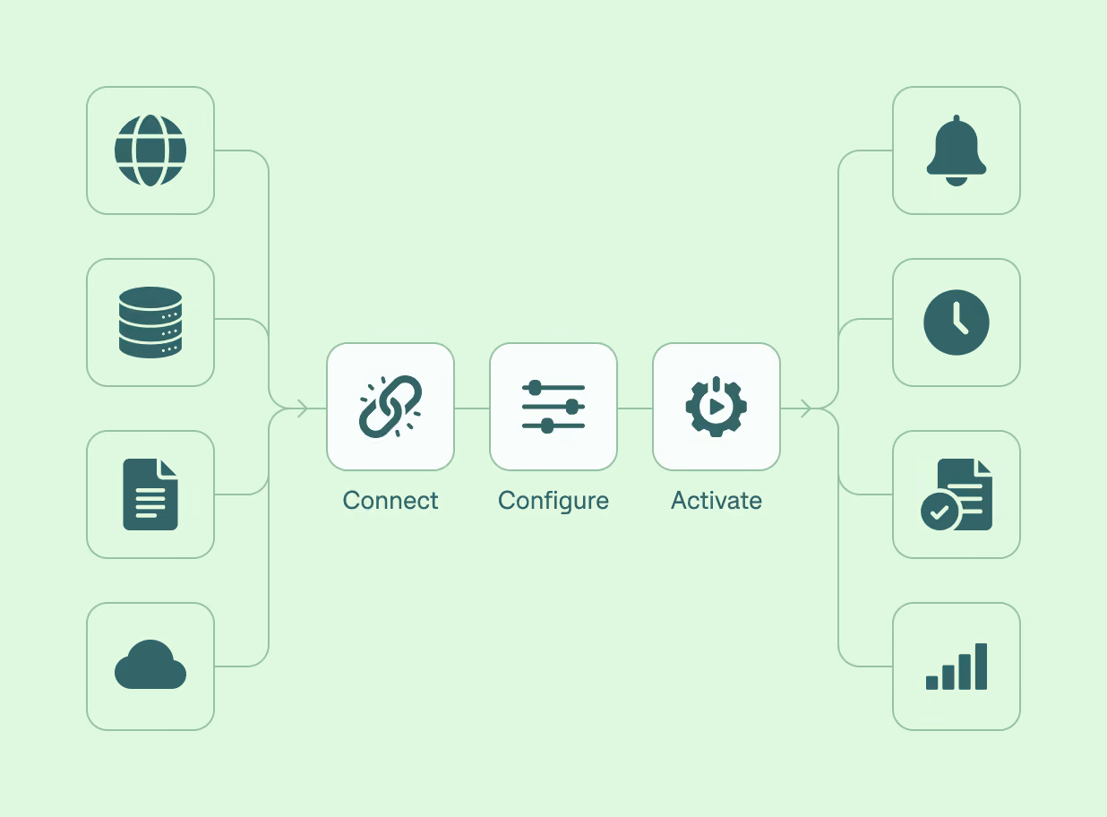 Flowchart showing a process starting with four icons representing web, database, document, and cloud inputs converging to 'Connect' with a link icon, followed by 'Configure' with slider controls icon, then 'Activate' with a gear and play button icon, leading to four output icons for notification bell, clock, checked document, and signal bars.