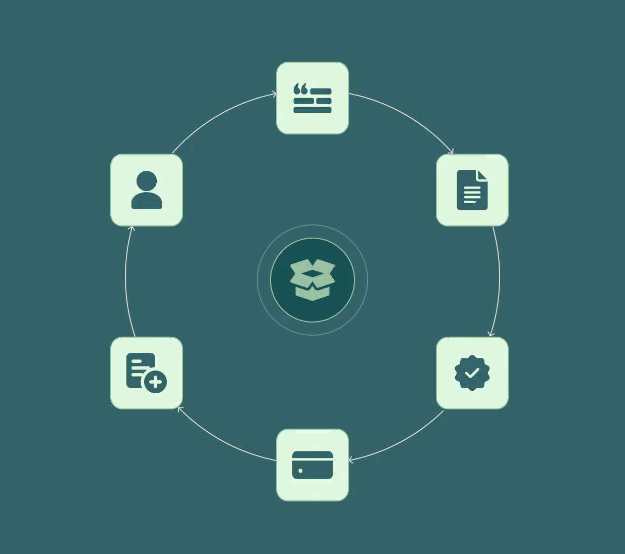 Circular diagram with six pale green rounded squares containing icons, connected by arrows around a central open box icon; icons represent user, speech bubble with quote, document, badge with checkmark, credit card, and document with add symbol on green background.