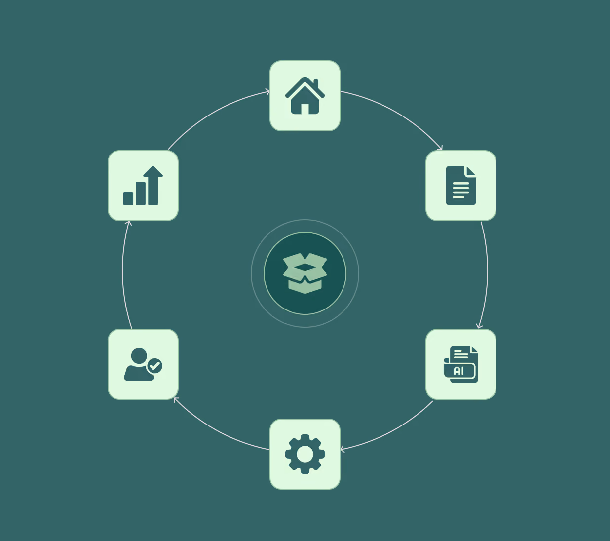 Circular diagram on green background with six light green rounded square icons surrounding a central open box icon. The icons, connected by arrows in clockwise order, depict a house, a document, a document with AI label, a gear, a user with checkmark, and a bar chart with upward arrow.