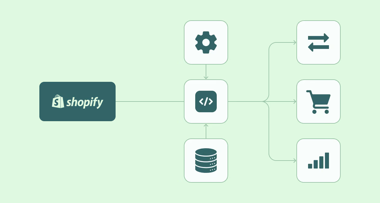Flowchart starting with Shopify logo leading to a central code icon connected to a gear icon above and a database icon below, then branching out to icons representing data exchange arrows, a shopping cart, and a bar chart to the right.